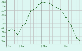 Graphe de la pression atmosphérique prévue pour Porsgrunn