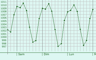 Graphe de la pression atmosphrique prvue pour Purundiro