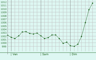 Graphe de la pression atmosphrique prvue pour Ryde