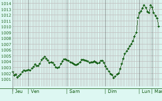 Graphe de la pression atmosphrique prvue pour Southam