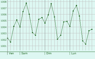 Graphe de la pression atmosphrique prvue pour Ambagarh Chauki