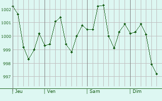 Graphe de la pression atmosphérique prévue pour Badhni Kalan
