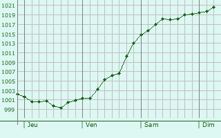Graphe de la pression atmosphérique prévue pour Garéoult