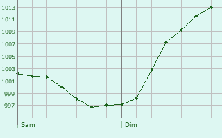 Graphe de la pression atmosphrique prvue pour Bavent