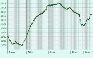 Graphe de la pression atmosphrique prvue pour Allas-Champagne