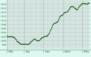 Graphe de la pression atmosphérique prévue pour Quinto di Treviso
