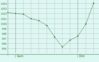 Graphe de la pression atmosphrique prvue pour Le Loroux