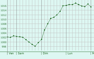 Graphe de la pression atmosphrique prvue pour Gpre