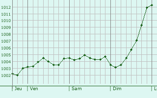 Graphe de la pression atmosphrique prvue pour Llandrindod Wells