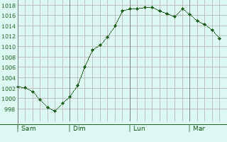 Graphe de la pression atmosphrique prvue pour Longueno