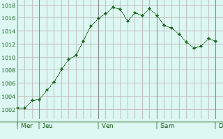 Graphe de la pression atmosphrique prvue pour Saint-Romain-sous-Gourdon