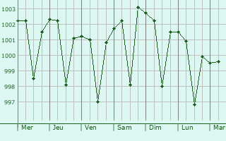 Graphe de la pression atmosphrique prvue pour Bilsanda