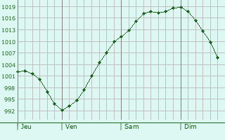Graphe de la pression atmosphrique prvue pour Koryukivka
