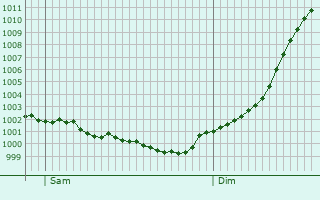 Graphe de la pression atmosphrique prvue pour Plouarzel