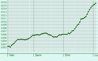 Graphe de la pression atmosphrique prvue pour Kevelaer