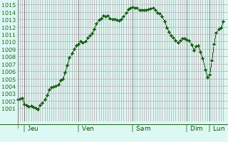 Graphe de la pression atmosphrique prvue pour Guiry-en-Vexin