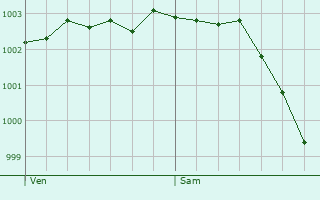 Graphe de la pression atmosphrique prvue pour Eaucourt-sur-Somme