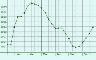 Graphe de la pression atmosphérique prévue pour Weiterswiller