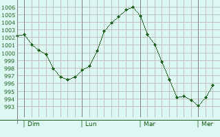 Graphe de la pression atmosphérique prévue pour Morschwiller-le-Bas Graphe de la pression atmosphérique prévue pour Morschwiller-le-Bas