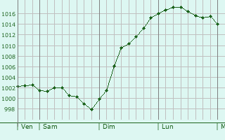 Graphe de la pression atmosphrique prvue pour Le Mont-Saint-Adrien