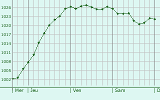 Graphe de la pression atmosphérique prévue pour Papatowai