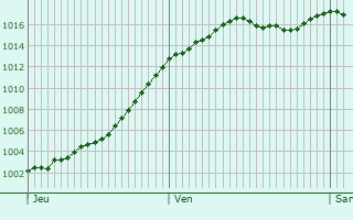 Graphe de la pression atmosphrique prvue pour Heuilley-Cotton