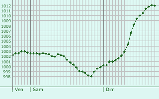 Graphe de la pression atmosphrique prvue pour Champrond-en-Perchet