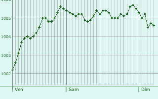 Graphe de la pression atmosphrique prvue pour Alsdorf