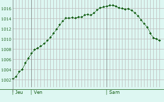 Graphe de la pression atmosphrique prvue pour Greiveldange