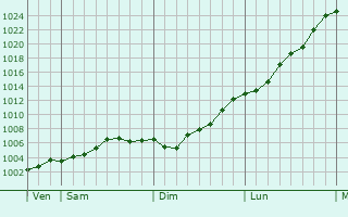 Graphe de la pression atmosphérique prévue pour Hiers-Brouage Graphe de la pression atmosphérique prévue pour Hiers-Brouage