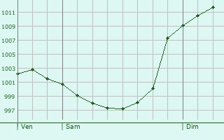 Graphe de la pression atmosphrique prvue pour Bourrac