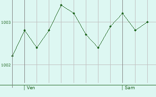 Graphe de la pression atmosphrique prvue pour Ferndale