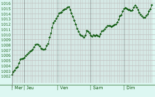 Graphe de la pression atmosphrique prvue pour Cierny Balog
