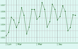 Graphe de la pression atmosphérique prévue pour Koath