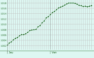 Graphe de la pression atmosphrique prvue pour Saint-Marcelin-de-Cray