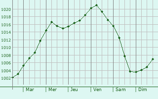 Graphe de la pression atmosphrique prvue pour Budapest IX. kerlet