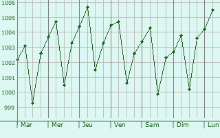 Graphe de la pression atmosphrique prvue pour Samastipur