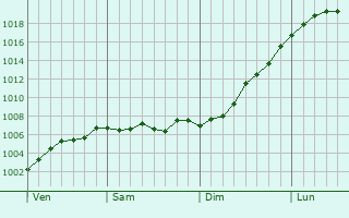 Graphe de la pression atmosphrique prvue pour Rheinberg