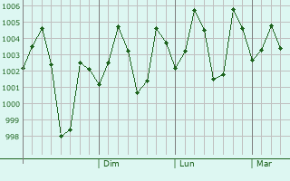 Graphe de la pression atmosphrique prvue pour Basudebpur