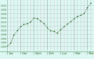 Graphe de la pression atmosphrique prvue pour Walcourt