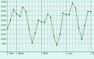 Graphe de la pression atmosphrique prvue pour Lame
