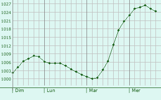 Graphe de la pression atmosphérique prévue pour Kondratovo