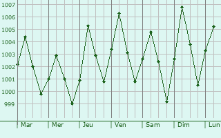 Graphe de la pression atmosphrique prvue pour Bouza