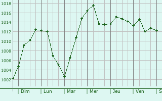 Graphe de la pression atmosphrique prvue pour Kaiyuan