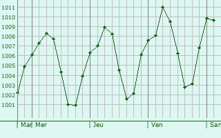 Graphe de la pression atmosphérique prévue pour Dire Dawa