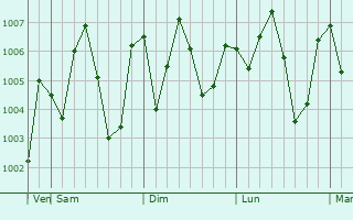 Graphe de la pression atmosphrique prvue pour Al Jumum