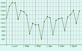 Graphe de la pression atmosphrique prvue pour Karera