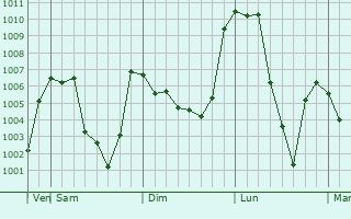 Graphe de la pression atmosphérique prévue pour Sungjibaegam