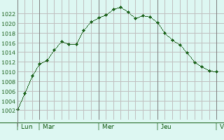 Graphe de la pression atmosphérique prévue pour Untereisenbach