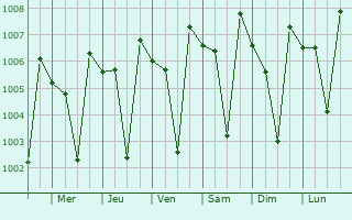 Graphe de la pression atmosphrique prvue pour Chakan